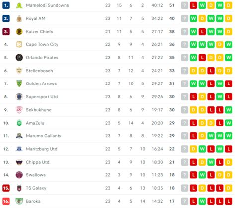 dstv premiership table|dstv league table 2022 2023.